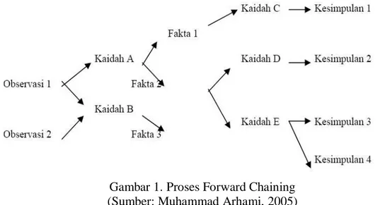 Gambar 1. Proses Forward Chaining  (Sumber: Muhammad Arhami, 2005) 