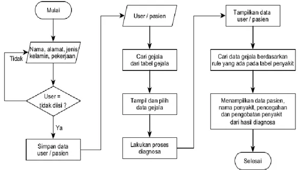 Gambar 8. Flowchart proses diagnosis penyakit ayam  3.2. Analisis Sistem 