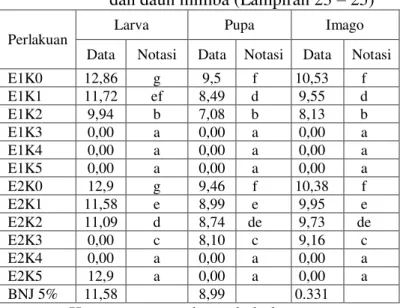 Tabel  4.  (Data  SPSS  17,01)  Nilai  rata  –  rata  ukuran  larva,  pupa  dan  imago  generasi  kedua  akibat  perlakuan  biji  dan daun mimba (Lampiran 23  – 25)  Perlakuan 