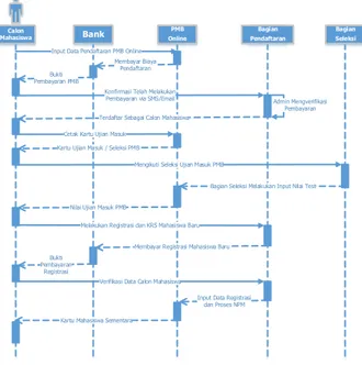 Gambar 4.4. Sequensial diagram 