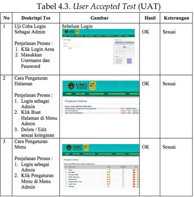 Tabel 4.3. User Accepted Test (UAT) 