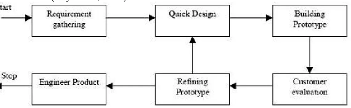 Gambar 2.1 Langkah-langkah Metode Prototipe 