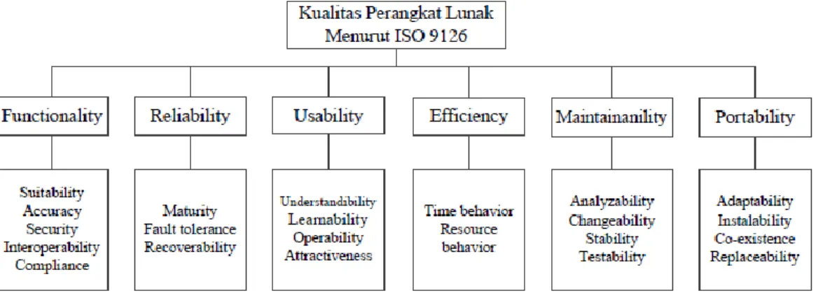 Gambar 2.2. Model Kualitas Perangkat Lunak Model ISO 9126 