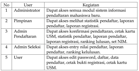 Tabel 4.1. Identifikasi user 