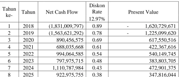 Tabel 2. Perhitungan Net Present Value 