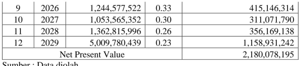 Tabel 3. Perhitungan Internal Rate Of Return  Tahun 