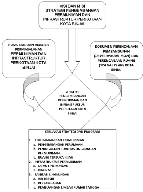 Gambar 2.1: Diagram Penyusunan Strategi dan Program Strategis SPPIP Kota Binjai 
