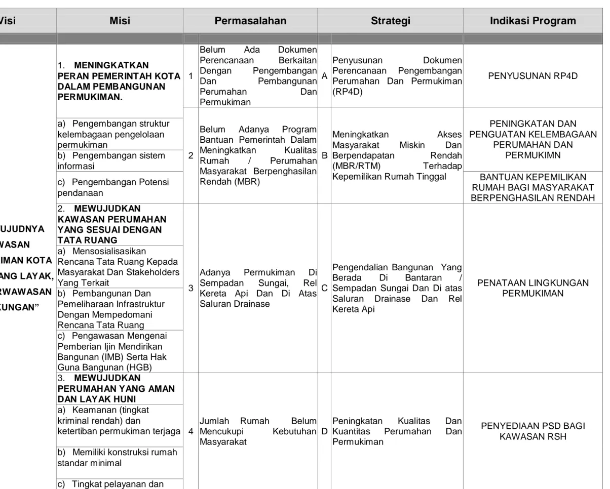 Tabel 2.8: Visi, Misi, Permasalahan, Strategi dan Indikasi Program Sektor Perumahan SPPIP Kota Binjai 