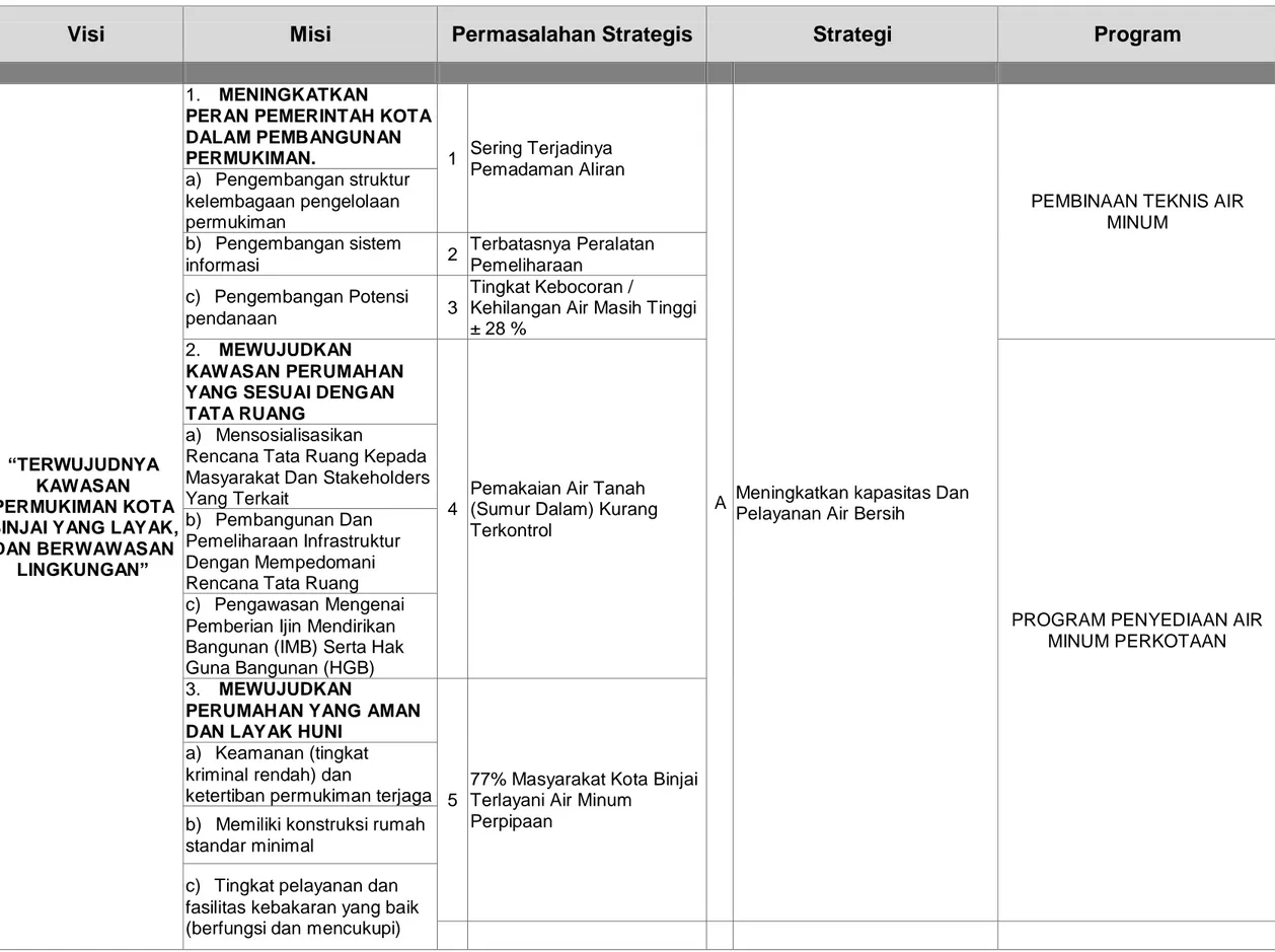Tabel 2.9: Visi, Misi, Permasalahan, Strategi dan Indikasi Program Sektor Air Minum SPPIP Kota Binjai 