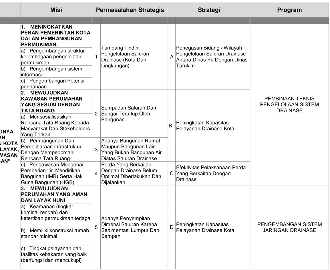 Tabel 2.10: Visi, Misi, Permasalahan, Strategi dan Indikasi Program Sektor Drainase SPPIP Kota Binjai 
