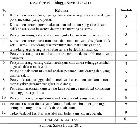 Tabel 1.1Daftar Keluhan pada Salwa House Kafe