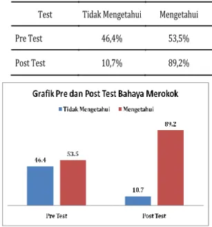 Tabel 1. Hasil Pre Test Dan Post Test Bahaya Merokok 