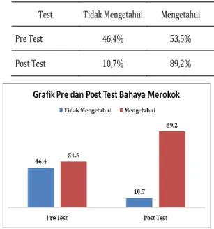Tabel 1. Hasil Pre Test Dan Post Test Bahaya Merokok 