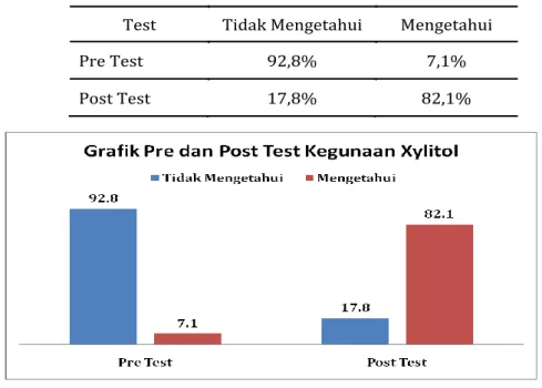 Tabel 2.  Hasil Pre Test Dan Post Test Kegunaan Xylitol 