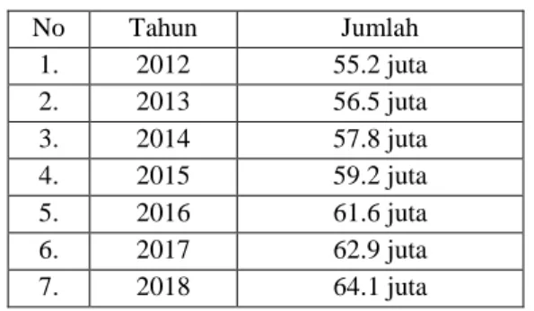 Tabel 1. Perkembangan  UMKM pada Tahun 2012 –  2018  No  Tahun  Jumlah  1.  2012  55.2 juta  2