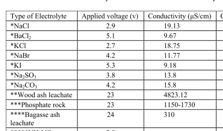 Figure 7. Effect of electrolyte volume on the power consumption. 