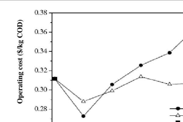 Figure 13. Effect of polyelectrolyte addition on EC operating cost. 
