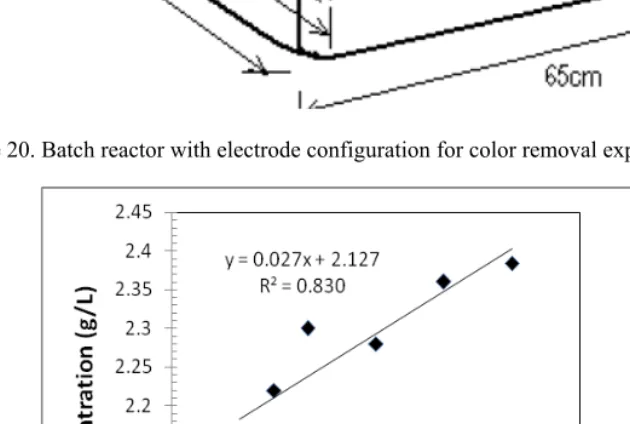 Figure 20. Batch reactor with electrode configuration for color removal experiment. 