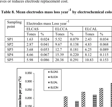 Table 8. Mean electrodes mass loss year -1 by electrochemical color removal methods. 