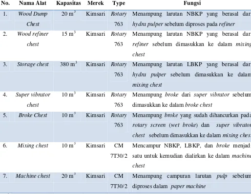Tabel 2.13. Spesifikasi Alat yang Digunakan pada Tangki Penampungan 