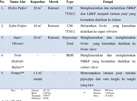 Tabel 2.14. Spesifikasi Alat yang Digunakan pada Tangki Pengolahan Pulp 