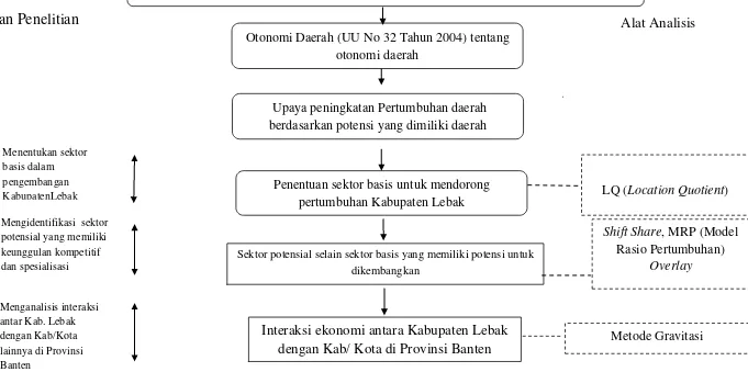 Gambar 2.2 Alur Pikir Analisis Potensi dan Pengembangan Wilayah Kabupaten Lebak, Provinsi Banten 