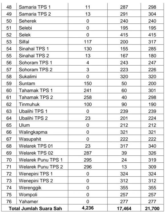 Tabel Rekapitulasi Suara (D.Hasil-KWK Distrik) 61 Kampung/Desa  Distrik Welarek (Bukti T-89) 