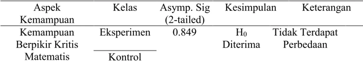 Tabel 3. Uji Kesamaan Rata-Rata Skor Pretes Kemampuan Bepikir Kritis  