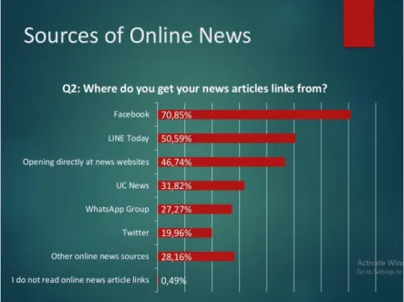 Gambar :1.2 Survei Data Facebook Sources Of Online News 