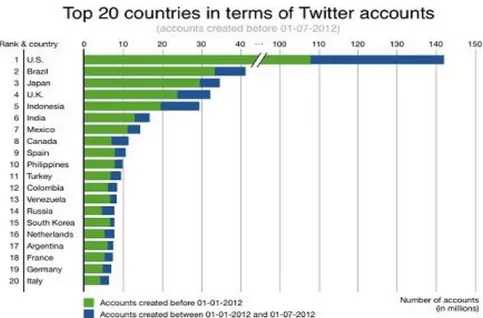 Gambar : 1.4 20 peringkat negara dalam hal pengguna twitter  