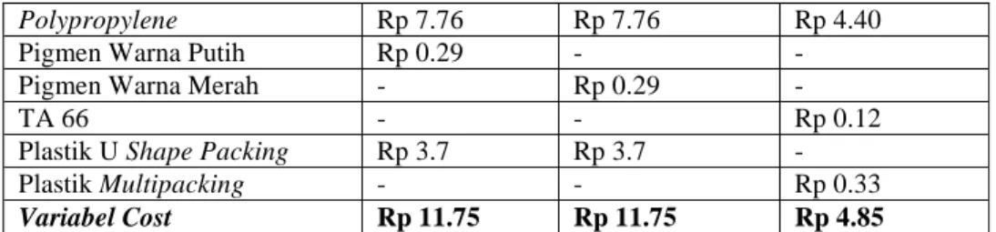 Tabel 3. Inventory Cost 