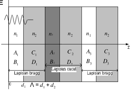 Gambar 4. Transmitansi kristal fotonik 1D untuk variasi indeks bias n1 =1,7 dan n2 =2,1 tanpa cacat (kiri) dan dengan cacat geometris dengan d,0453 = mikrometer (kanan)