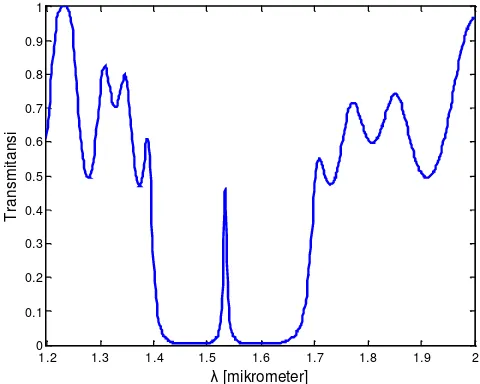 Gambar 6.  Transmitansi kristal fotonik 1D dengan cacat indeks bias untuk variasi indeks bias n1 =1,7 ;n2 =2,1 dan n3 = 3,5