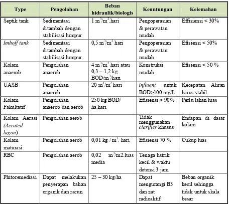 Tabel 10. Ciri-Ciri Bangunan Pengolahan Biologis Untuk Air Limbah 