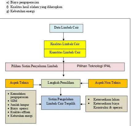 Gambar 3.  Bagan alir proses pemilihan sistem pengolahan air limbah (IPAL) 