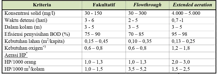 Tabel 11. Perbedaan Karakteristik Berdasarkan Jenis Kolam Aerasi 