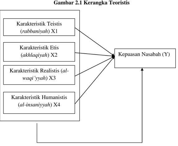 Gambar 2.1 Kerangka Teoristis  Teistis (rabbaniyah) X1 