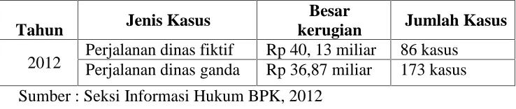 Tabel 1.1 Data Penyimpangan Perjalanan Dinas