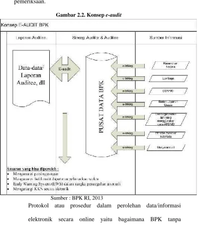 Gambar 2.2. Konsep e-audit