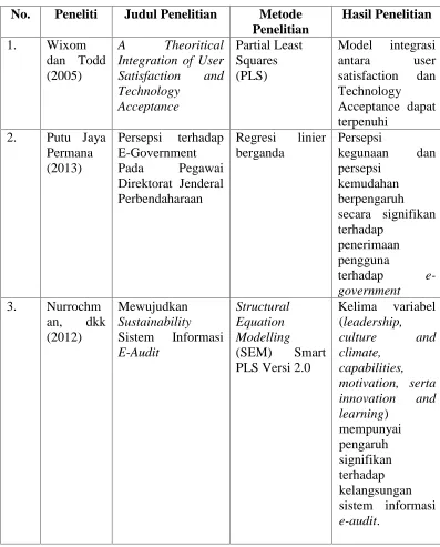 Tabel 2.1Penelitian Terdahulu