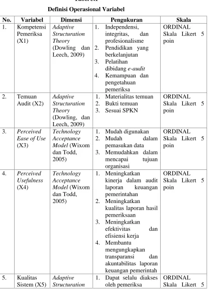 Tabel 3.1Definisi Operasional Variabel