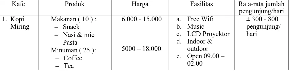 Tabel 1.1 Data Spesifikasi beberapa Kafe Kopi di Semarang Barat 