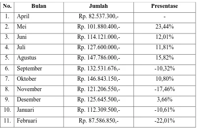 Tabel Pendapatan Kopi Miring per Bulan Tabel 1.2 April 2011-Februari 2012 
