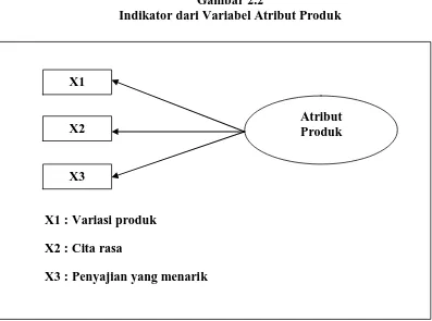 Gambar 2.2 Indikator dari Variabel Atribut Produk 