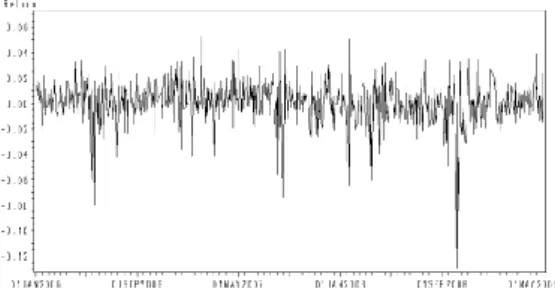 Gambar 3. Histogram pengembalian harga saham Hasil  ringkasan  data  pengembalian  harga  saham dapat dilihat pada Tabel 1
