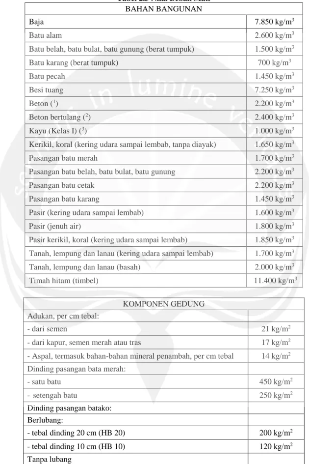 Tabel 2.3 Nilai Beban Mati   BAHAN BANGUNAN 