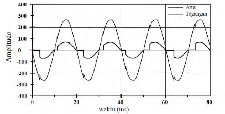 Gambar 2.7 Tegangan dan arus saat terjadi busur api listrik. 