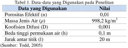 Tabel 1. Data-data yang Digunakan pada Penelitan Data yang Digunakan Nilai 