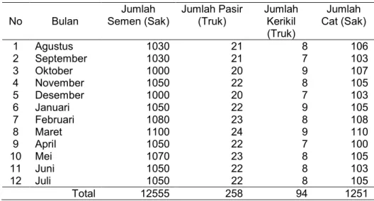 Tabel 1.Data Permintaan Bahan Baku Pembuatan Paving Block 