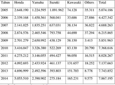 Tabel 1.2 Penjualan Sepeda Motor di Indonesia tahun 2005-2014 